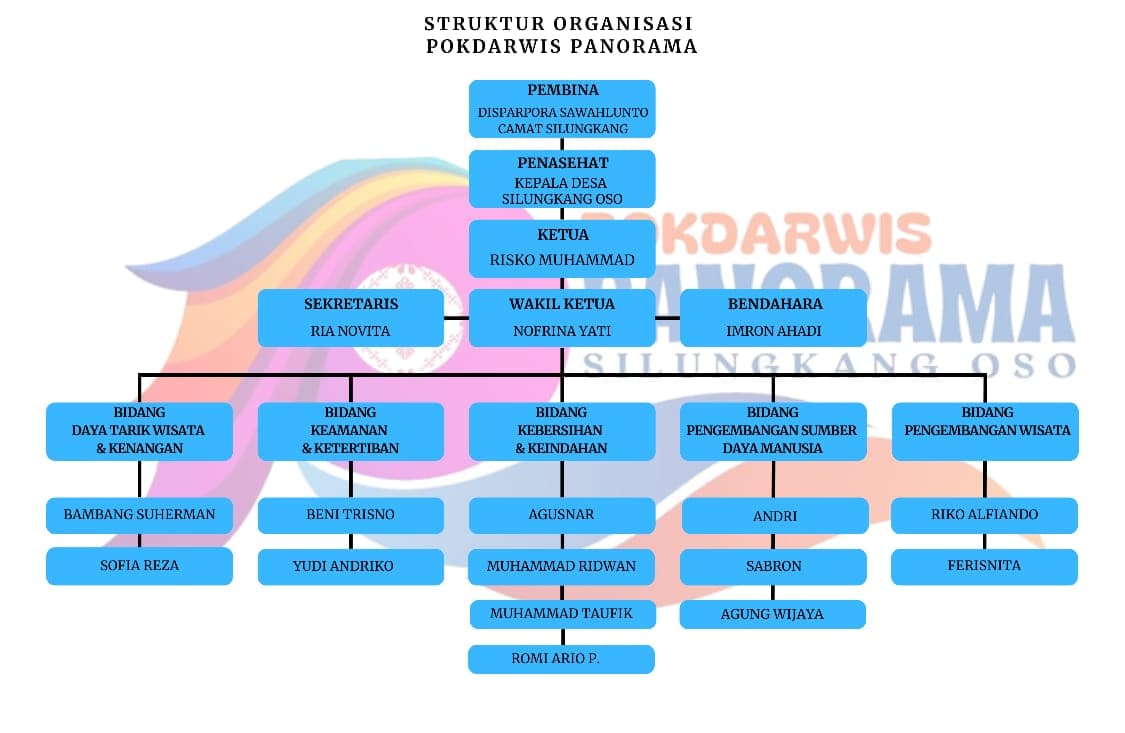 Struktur Pokdarwis Panoramik